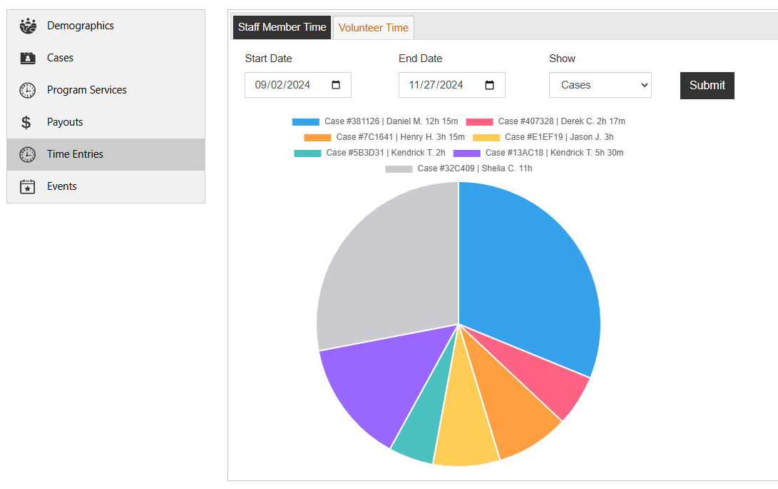 SecureCare® pie chart report